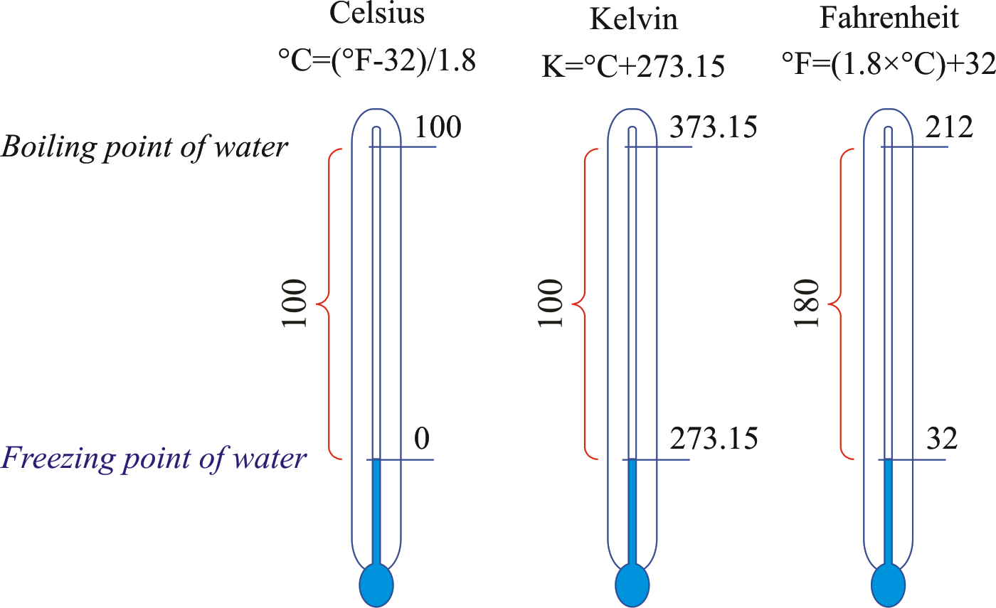 Celsius Temperature Scale